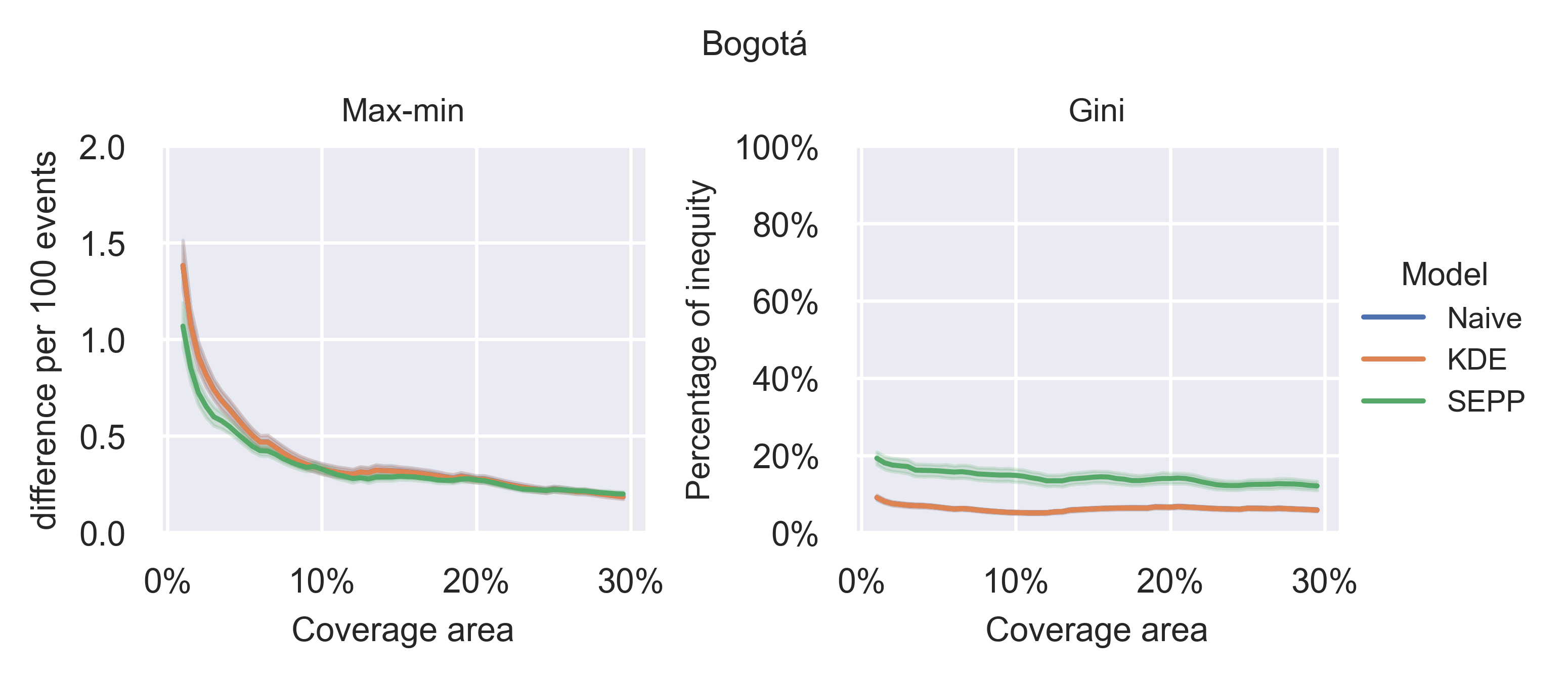 Max-min and Gini metrics for fairness evaluation a