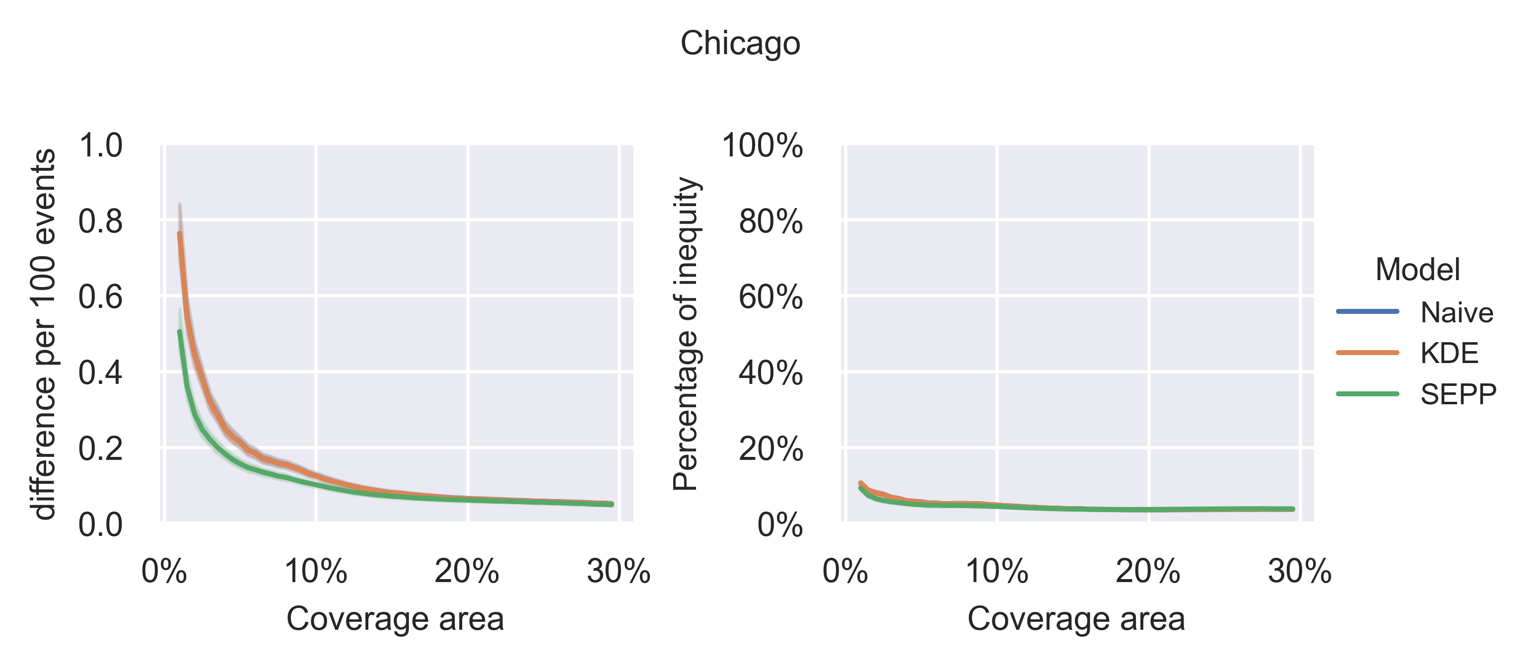 Max-min and Gini metrics for fairness evaluation b