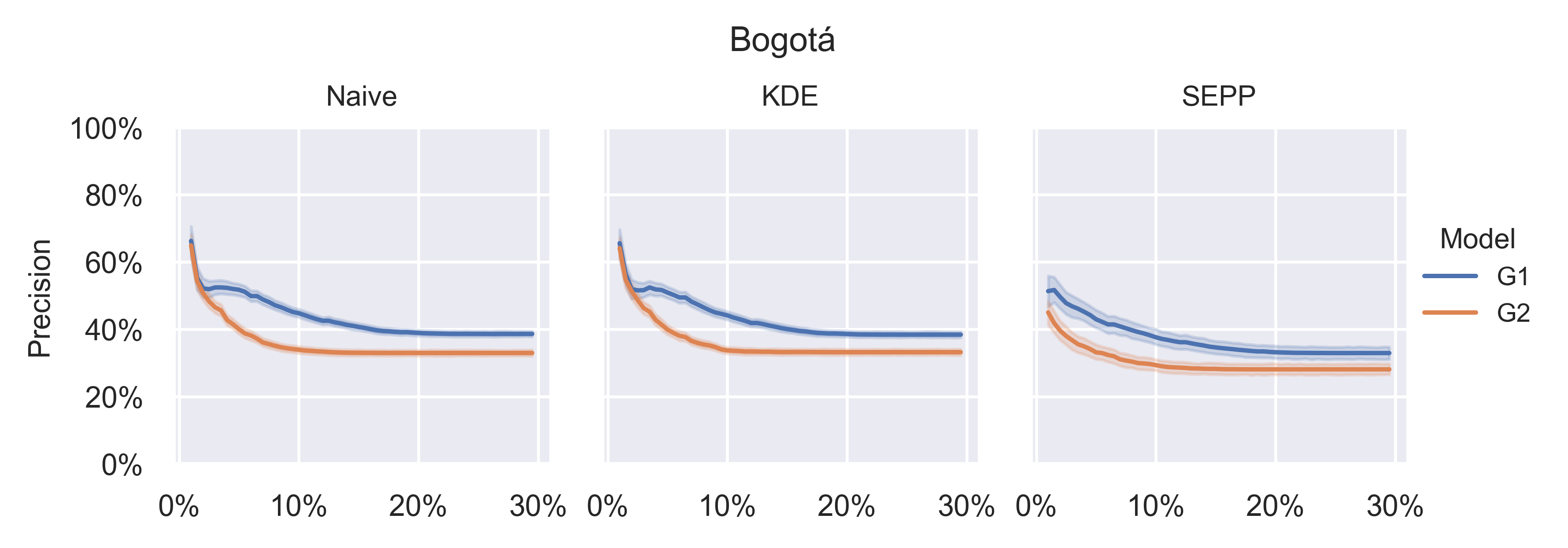 Trend of classification precision for patrolled and non-patrolled areas a