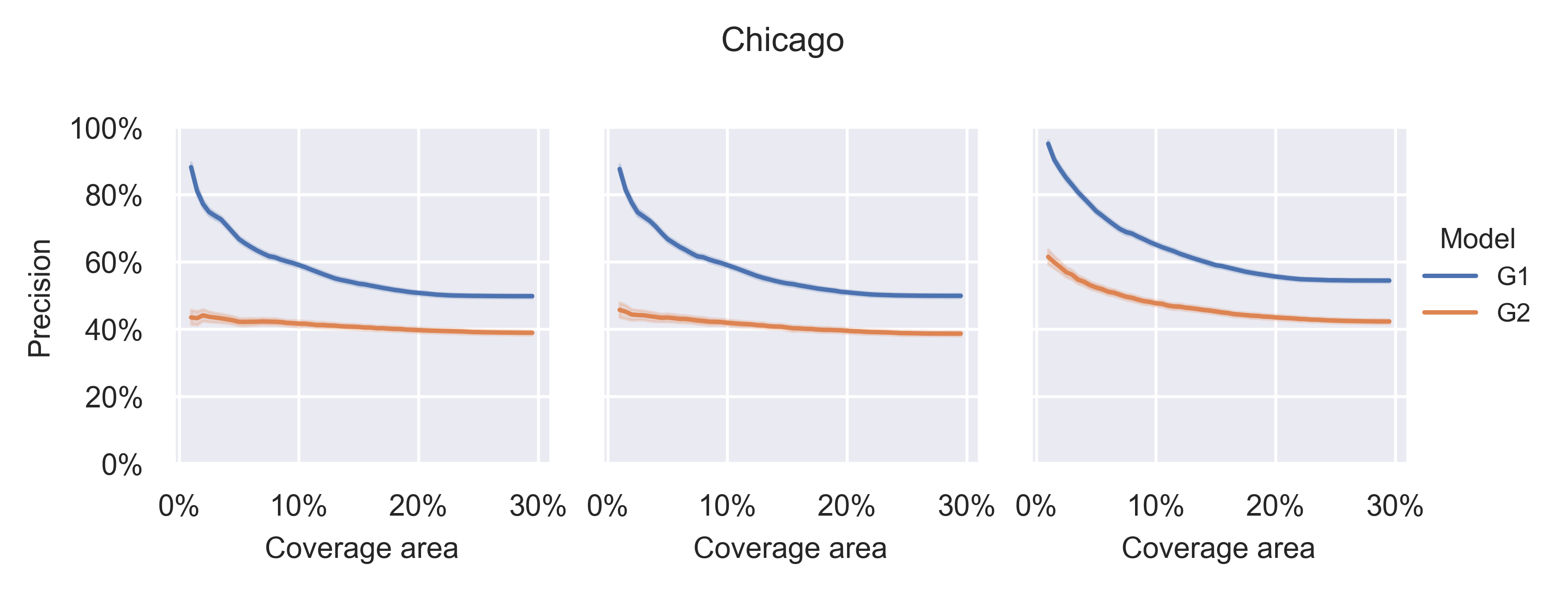 Trend of classification precision for patrolled and non-patrolled areas b