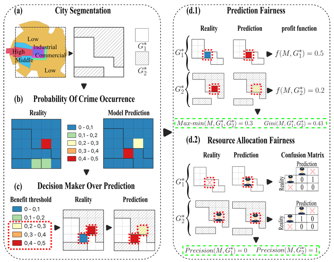 Quantifying Fairness in Spatial Predictive Policing